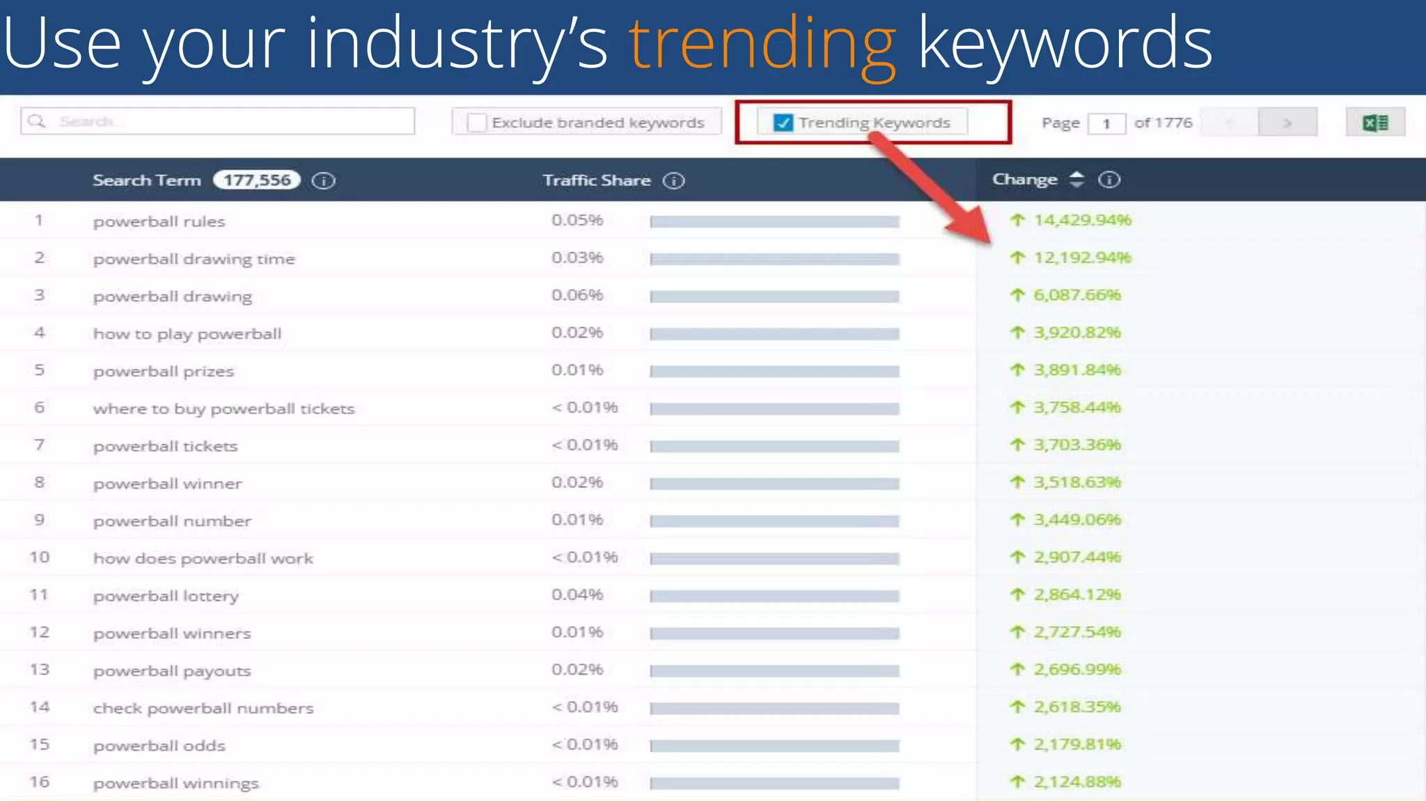 Use your industry’s trending keywords
27Business Proprietary & Confidential
 