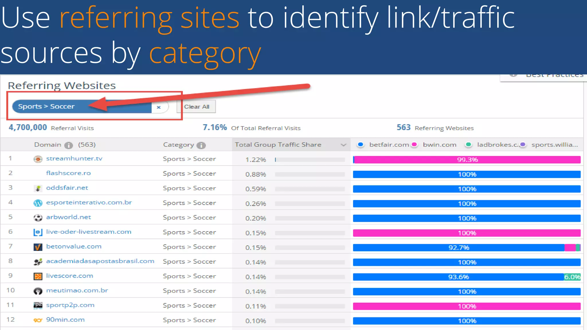Use referring sites to identify link/traffic
sources by category
30Business Proprietary & Confidential
 