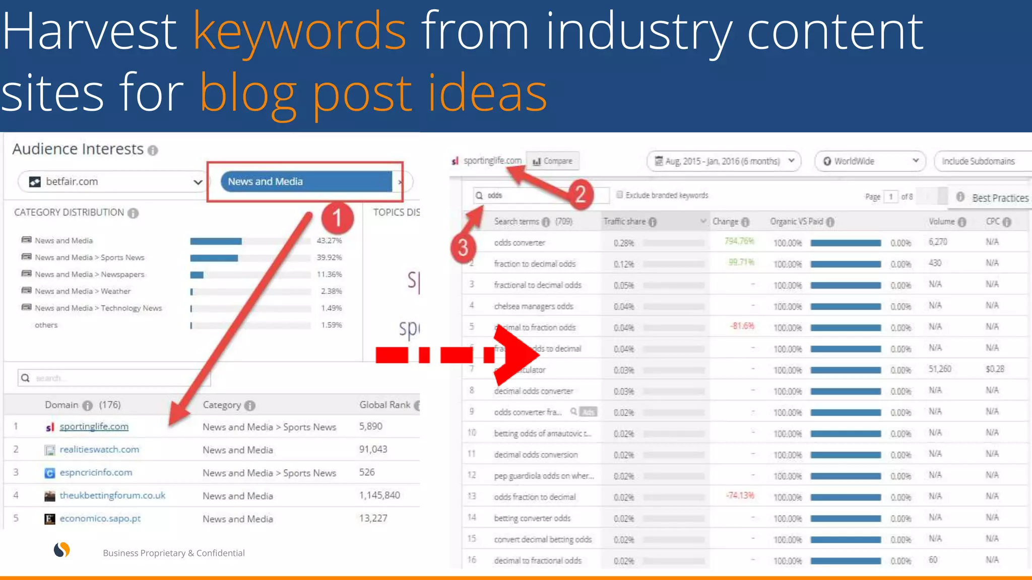 Harvest keywords from industry content
sites for blog post ideas
34Business Proprietary & Confidential
 