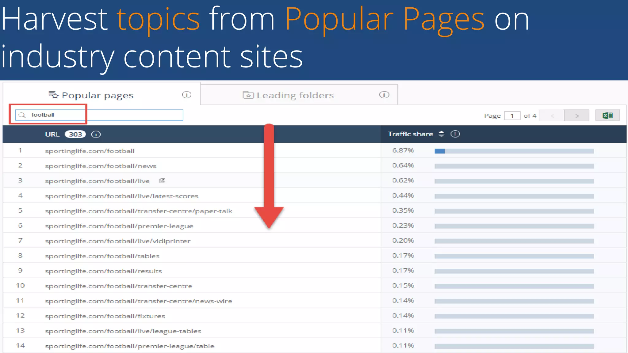 Harvest topics from Popular Pages on
industry content sites
35Business Proprietary & Confidential
 
