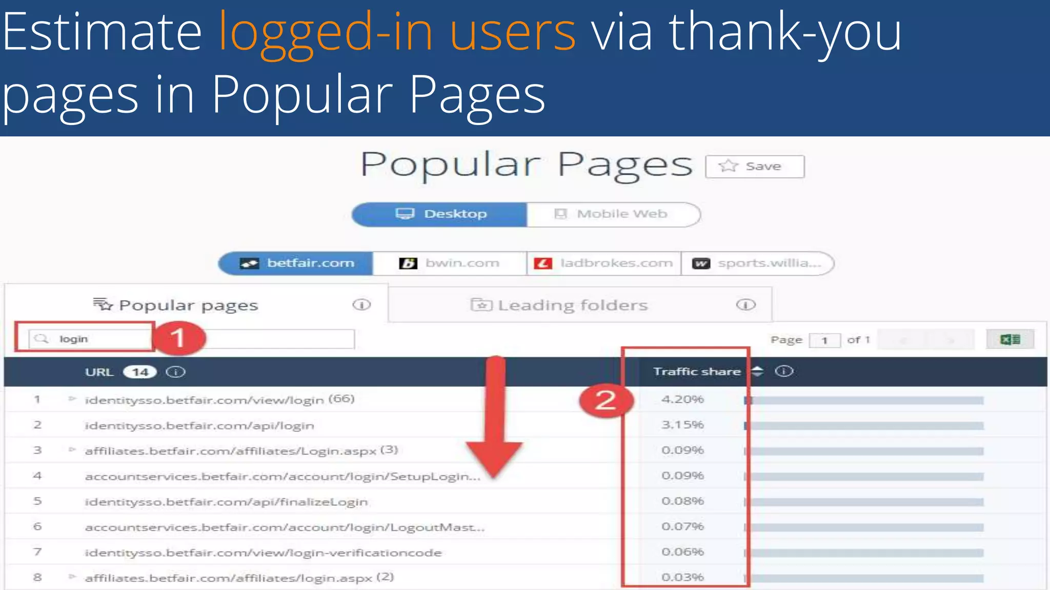 Estimate logged-in users via thank-you
pages in Popular Pages
39Business Proprietary & Confidential
 