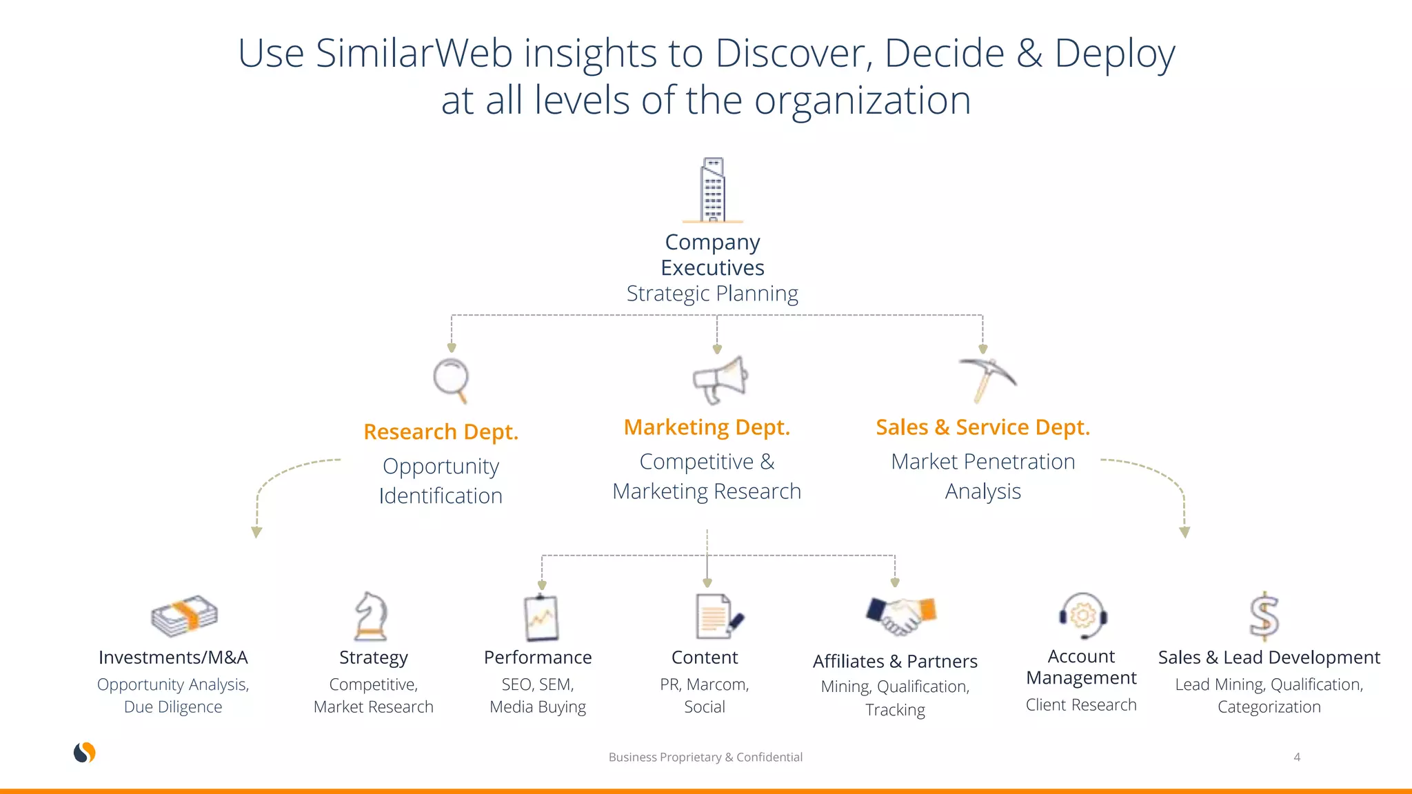 Use SimilarWeb insights to Discover, Decide & Deploy
at all levels of the organization
Company
Executives
Strategic Planning
Research Dept.
Opportunity
Identification
Marketing Dept.
Competitive &
Marketing Research
Sales & Service Dept.
Market Penetration
Analysis
Investments/M&A
Opportunity Analysis,
Due Diligence
Strategy
Competitive,
Market Research
Performance
SEO, SEM,
Media Buying
Content
PR, Marcom,
Social
Affiliates & Partners
Mining, Qualification,
Tracking
Account
Management
Client Research
Sales & Lead Development
Lead Mining, Qualification,
Categorization
Business Proprietary & Confidential 4
 