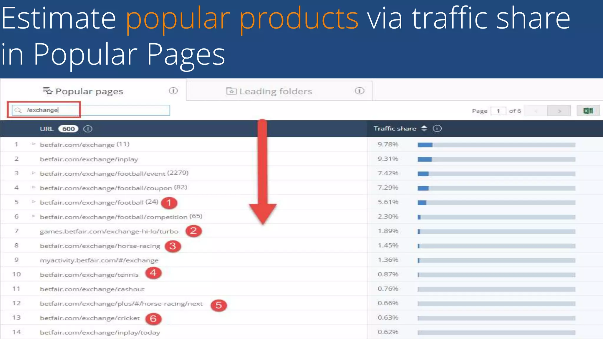 Estimate popular products via traffic share
in Popular Pages
40Business Proprietary & Confidential
 