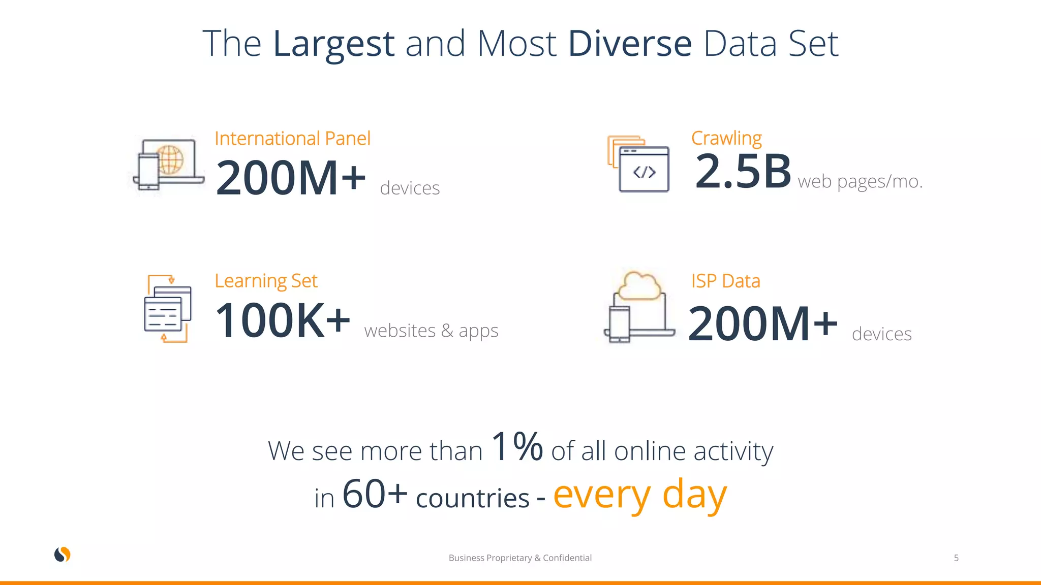 We see more than 1% of all online activity
in 60+ countries - every day
Learning Set
100K+ websites & apps
Crawling
2.5Bweb pages/mo.
International Panel
200M+ devices
ISP Data
200M+ devices
The Largest and Most Diverse Data Set
Business Proprietary & Confidential 5
 