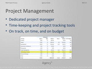 Project Management Dedicated project manager Time-keeping and project tracking tools On track, on time, and on budget 