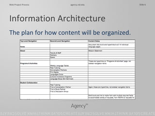 Information Architecture The plan for how content will be organized. 