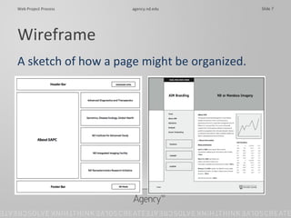 Wireframe A sketch of how a page might be organized. 
