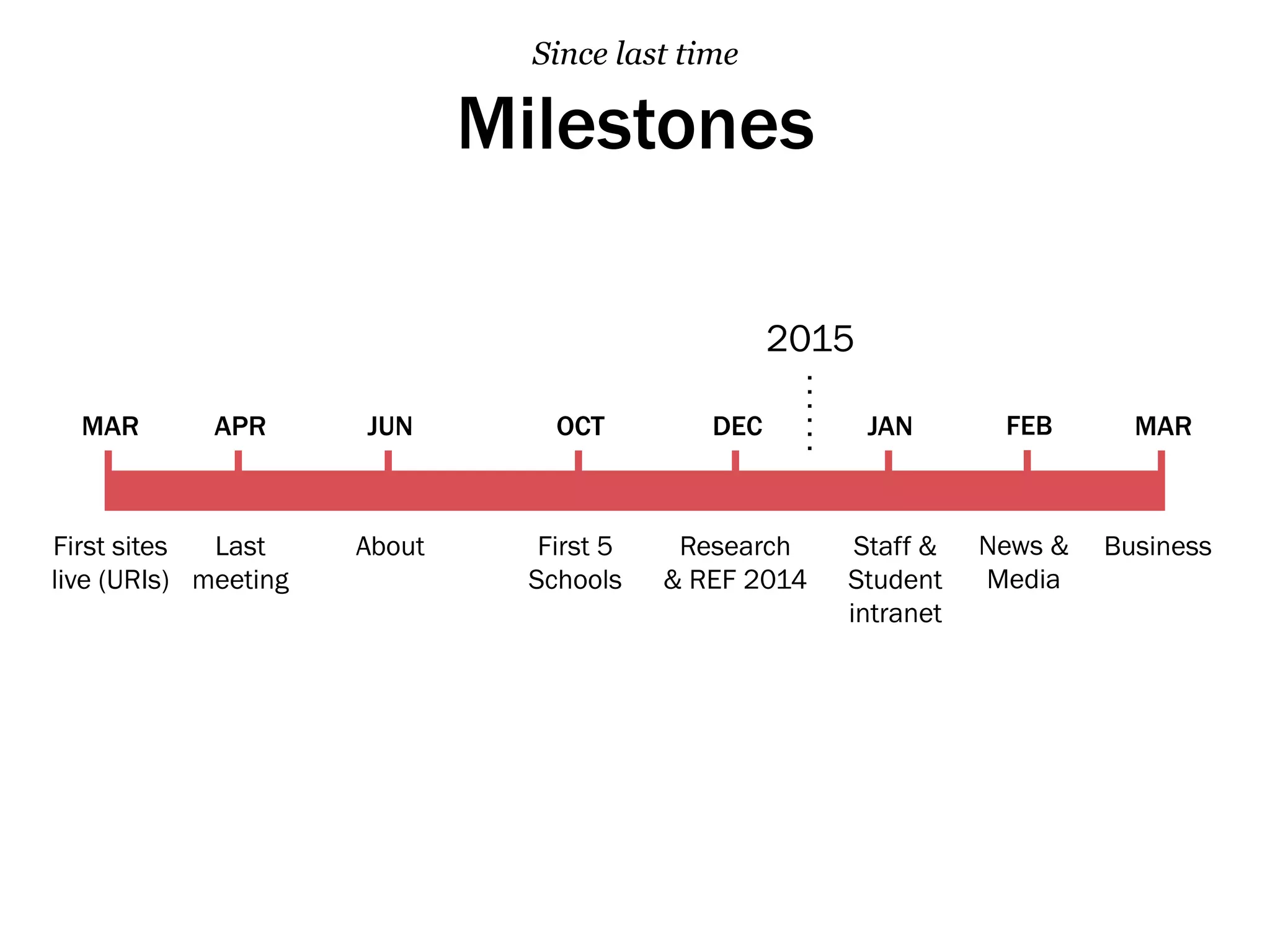 Milestones
Since last time
First sites
live (URIs)
Last
meeting
First 5
Schools
Research
& REF 2014
Staff &
Student
intranet
Business
MAR APR OCT DEC JAN MARJUN
About
2015
News &
Media
FEB
 