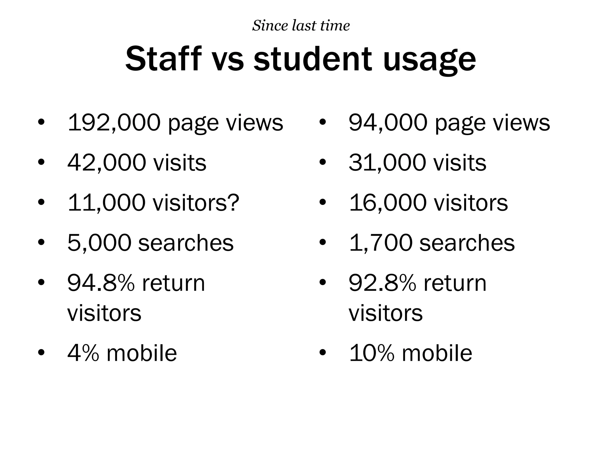 Staff vs student usage
•  94,000 page views
•  31,000 visits
•  16,000 visitors
•  1,700 searches
•  92.8% return
visitors
•  10% mobile
Since last time
•  192,000 page views
•  42,000 visits
•  11,000 visitors?
•  5,000 searches
•  94.8% return
visitors
•  4% mobile
 
