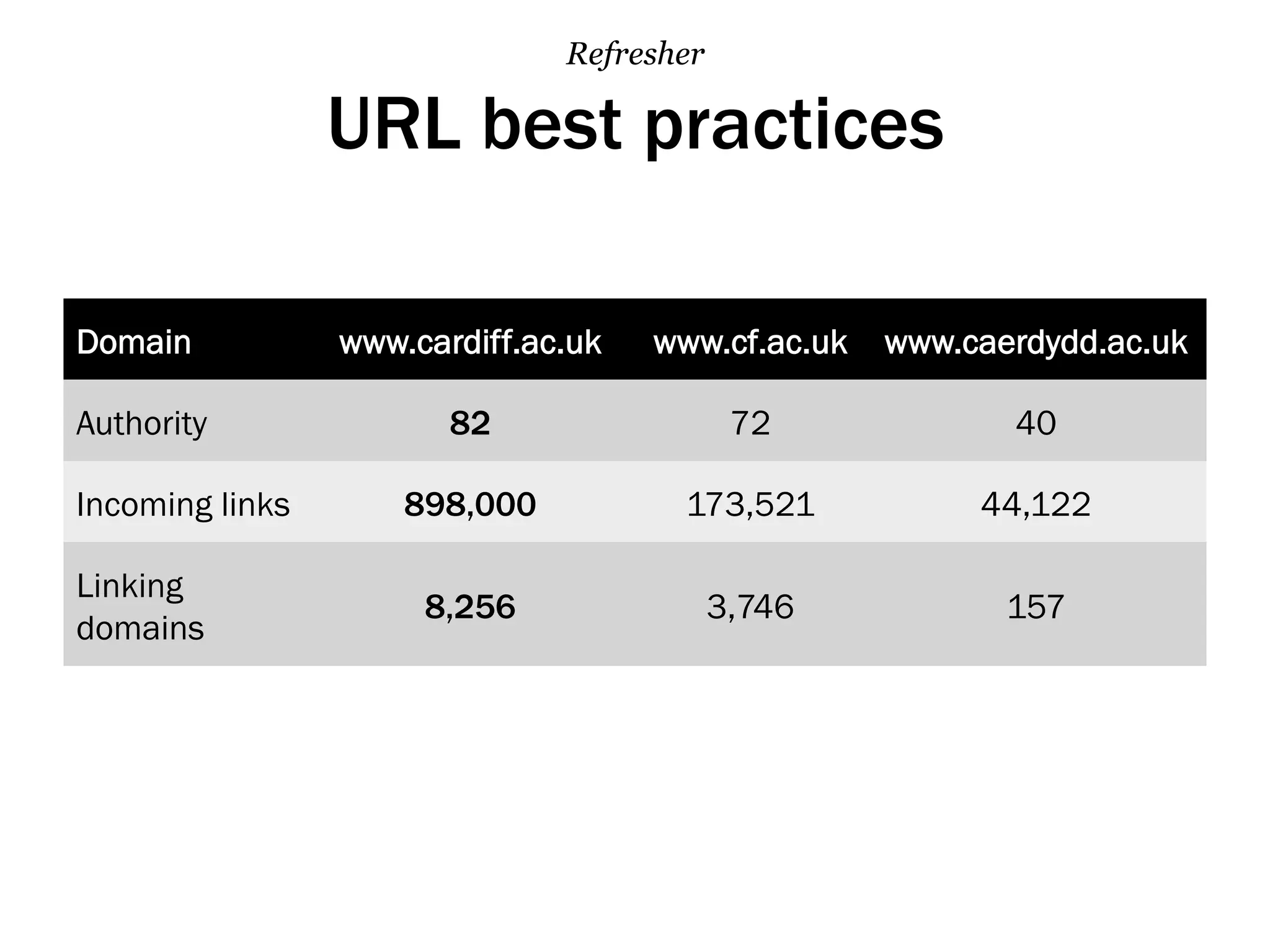 URL best practices
Refresher
Domain www.cardiff.ac.uk www.cf.ac.uk www.caerdydd.ac.uk
Authority 82 72 40
Incoming links 898,000 173,521 44,122
Linking
domains
8,256 3,746 157
 