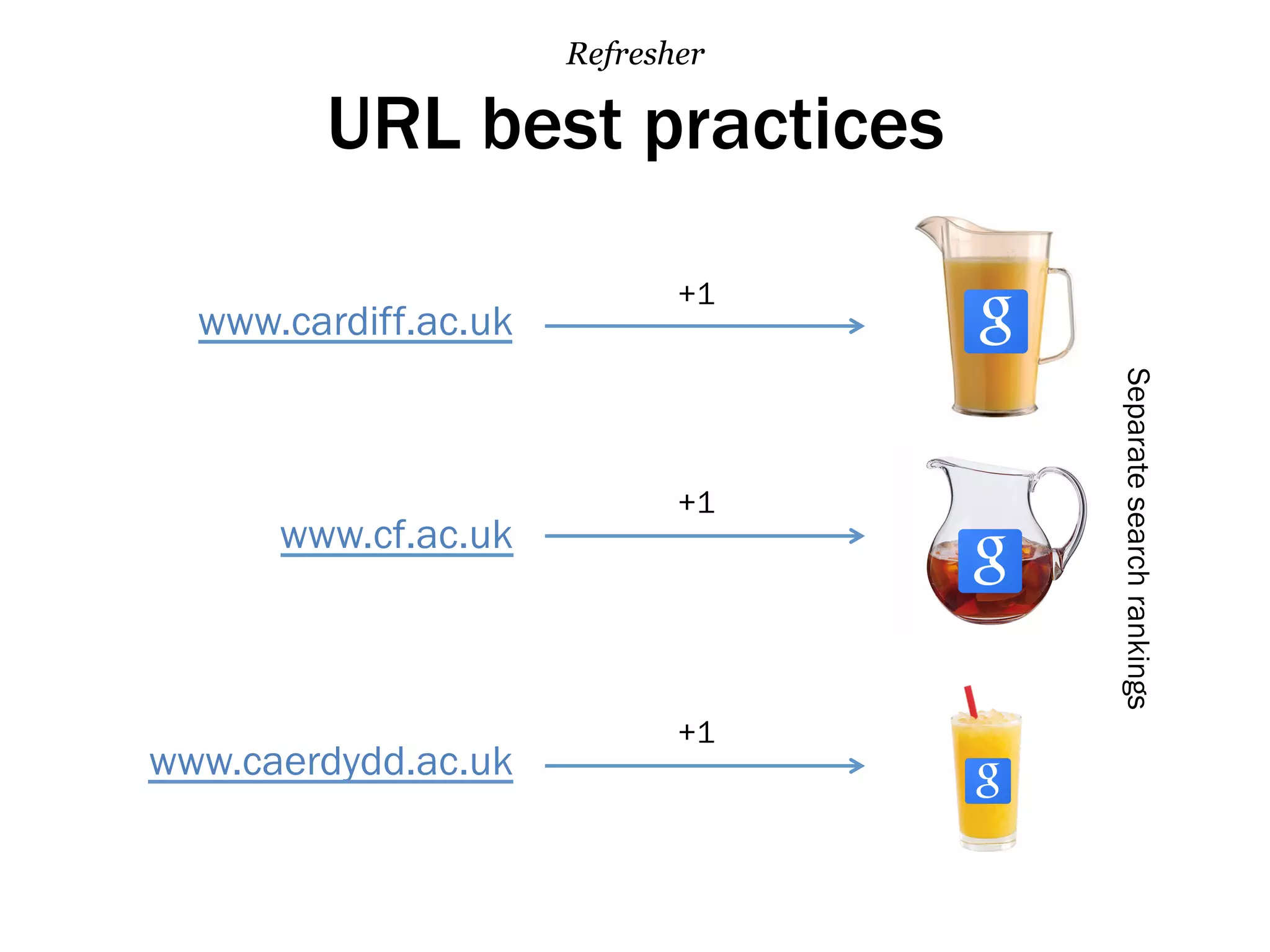 URL best practices
Refresher
www.cardiff.ac.uk
www.cf.ac.uk
www.caerdydd.ac.uk
+1
+1
+1
Separatesearchrankings
 