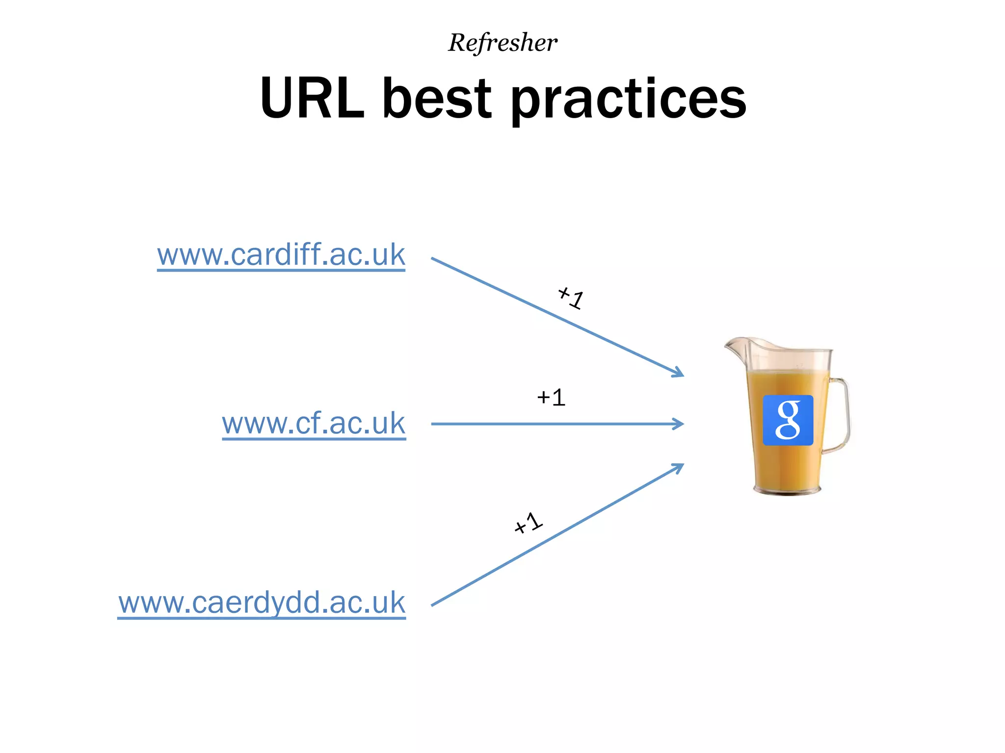 URL best practices
Refresher
www.cardiff.ac.uk
www.cf.ac.uk
www.caerdydd.ac.uk
+1
 
