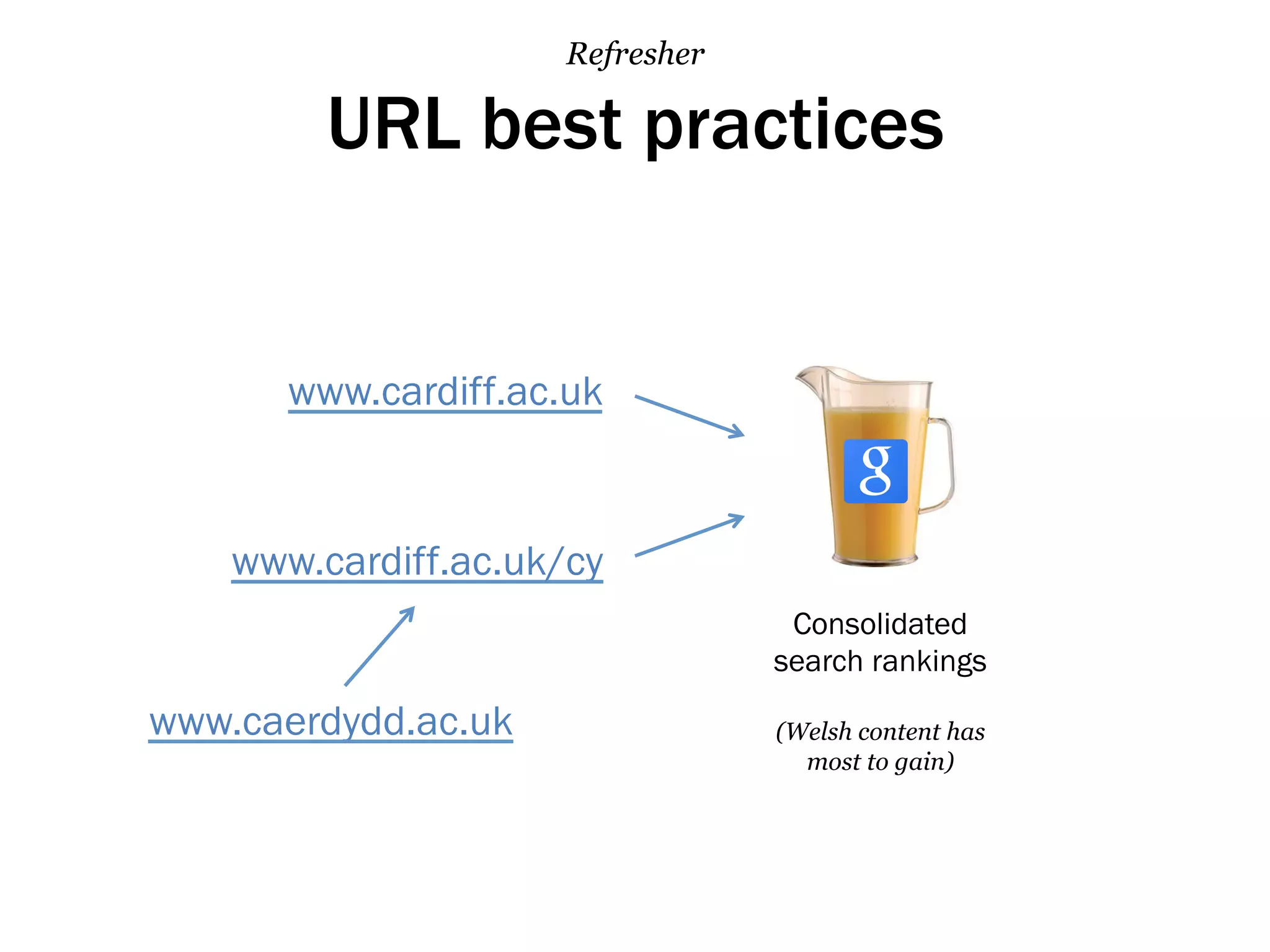 URL best practices
Refresher
www.cardiff.ac.uk
www.caerdydd.ac.uk
Consolidated
search rankings
(Welsh content has
most to gain)
www.cardiff.ac.uk/cy
 
