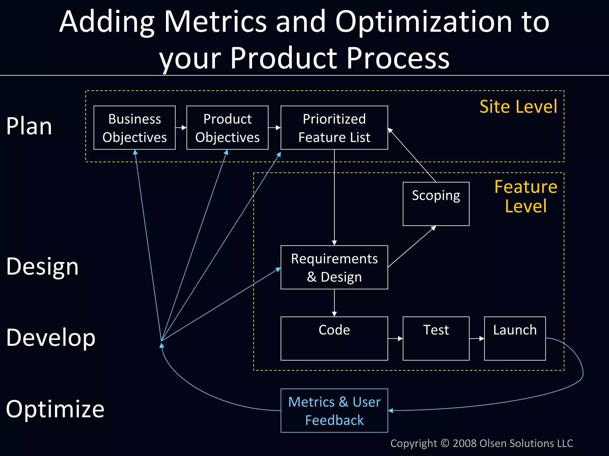 Product Management by Numbers: Using Metrics To Optimize Your Product by Dan Olsen