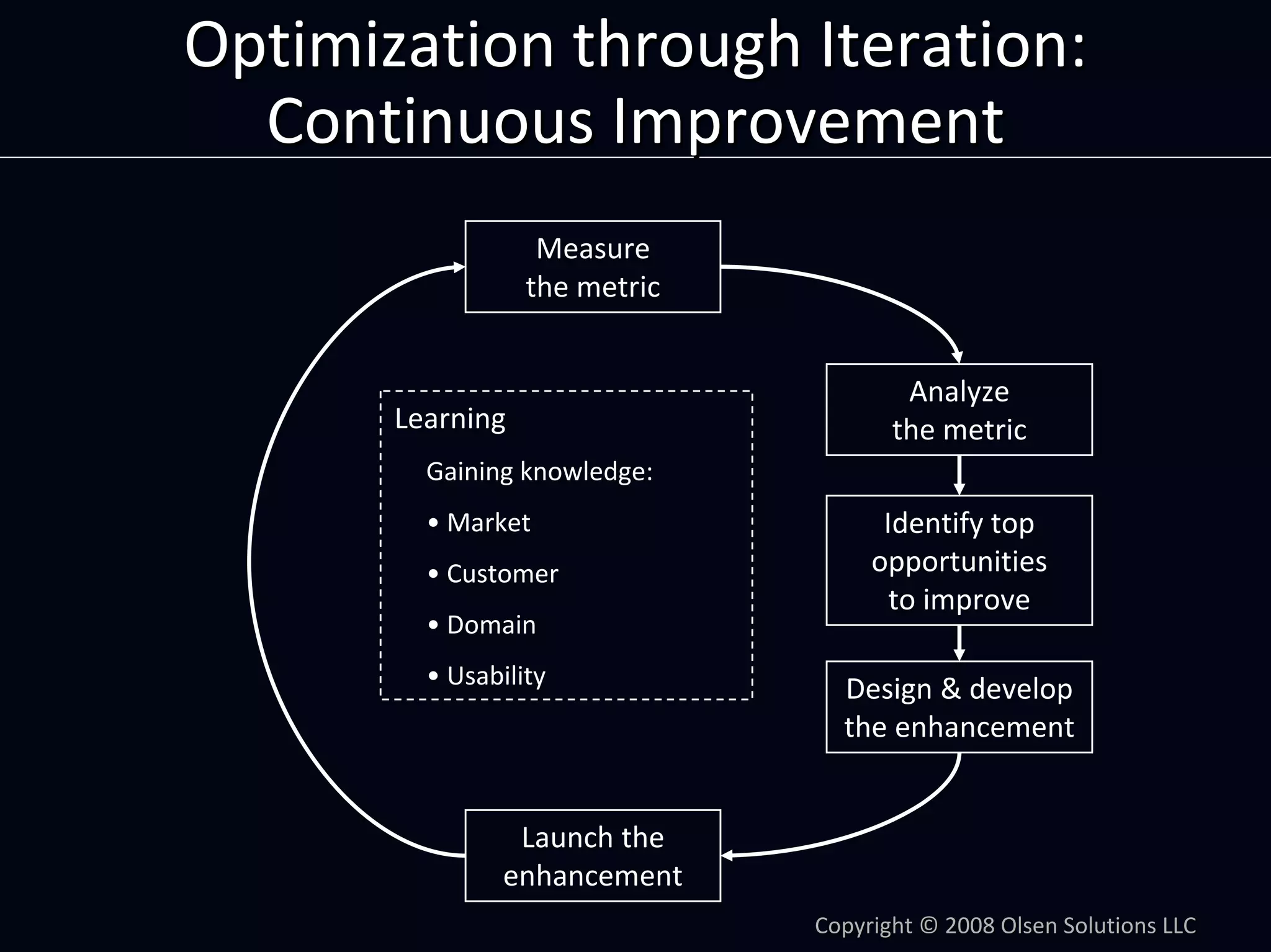 Product Management by Numbers: Using Metrics To Optimize Your Product by Dan Olsen