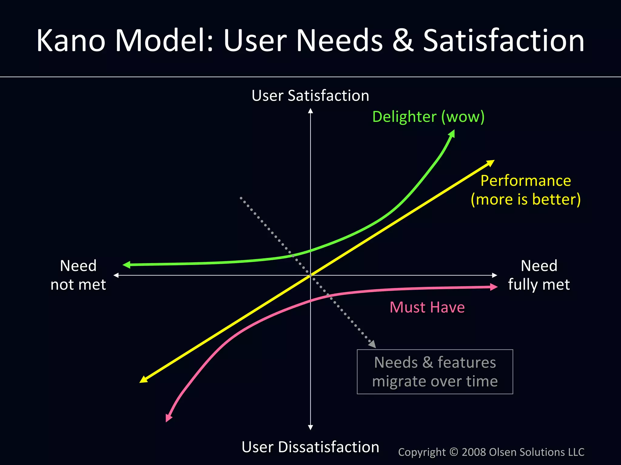 Product Management by Numbers: Using Metrics To Optimize Your Product by Dan Olsen