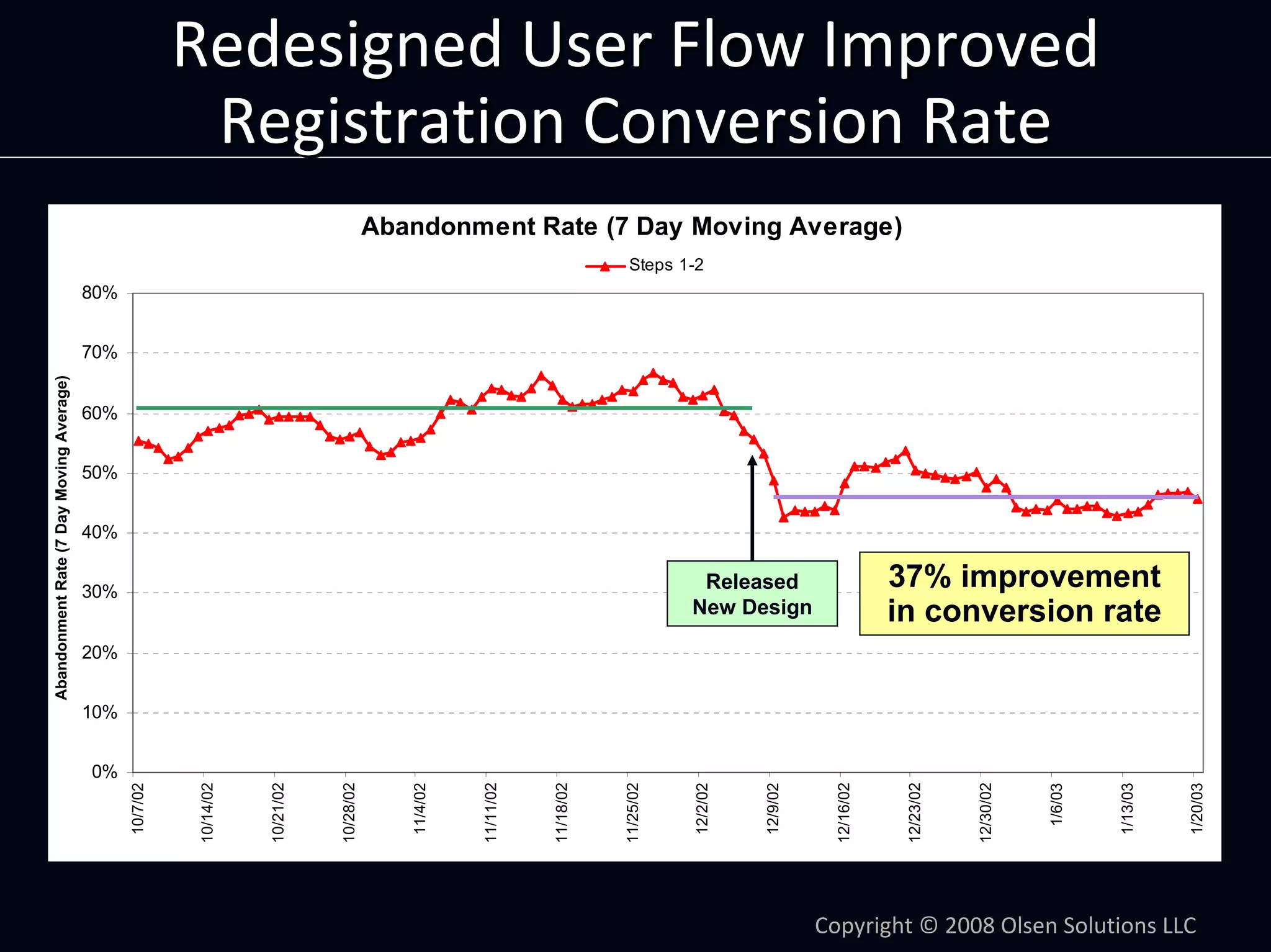 Product Management by Numbers: Using Metrics To Optimize Your Product by Dan Olsen