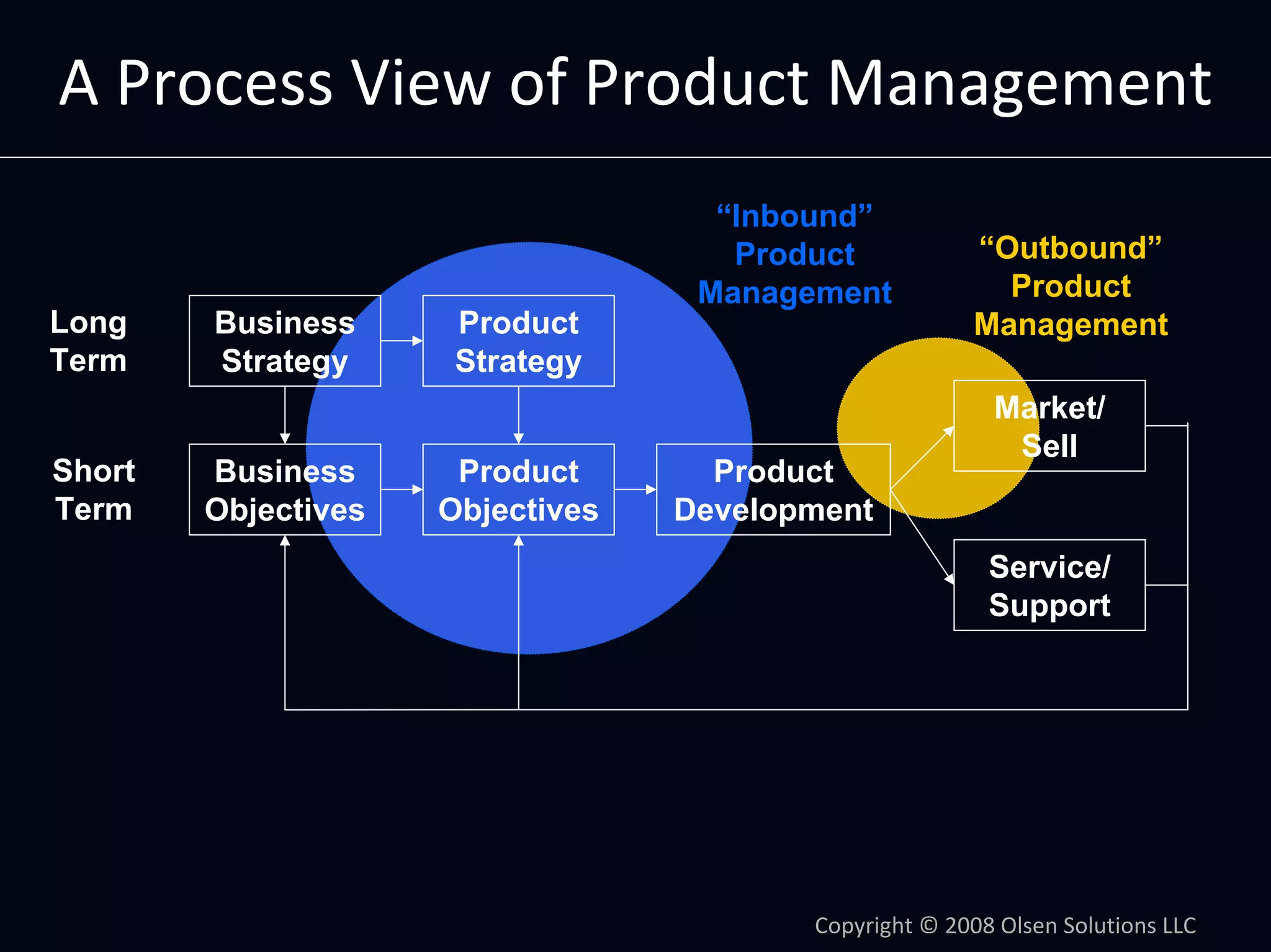 Product Management by Numbers: Using Metrics To Optimize Your Product by Dan Olsen