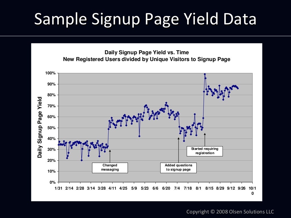 Sample Signup Page Yield Data Daily Signup Page Yield