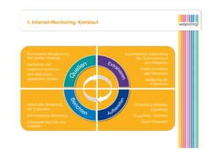 1. Internet-Monitoring: Kreislauf




Permanente Aktualisierung            Automatisierte Überprüfung 
des Quellen-Katalogs
                     aller Suchmaschinen 
                                                 und Webseiten
Recherche und 
Integration branchen- 
                       Inhalts-Extraktion 
und zielgruppen-
                               aller Webseiten
speziﬁscher Quellen
                             Validierung der "
                                                     Ergebnisse




Individuelle Bewertung 
                   Entfernung doppelter
der Ergebnisse 
                                    Ergebnisse
Automatisierte Bewertung
                 Gruppieren / Sortieren
Individuelle Berichte und                      Spam-Reduktion
Analysen
 
