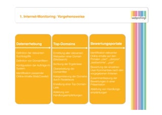 1. Internet-Monitoring: Vorgehensweise




Datenerhebung
                 Top-Domains
                   Bewertungsportale

Deﬁnition der relevanten       Ermittlung aller relevanten    Identiﬁkation relevanter
Suchbegriffe
                  Webseiten einer Domain         Online-Inhalte auf den
                               (SiteSearch)
                  Portalen „ciao“, „dooyoo“,
Deﬁnition von Domainﬁltern
                                                              „testberichte“, „yopi“
Konﬁguration der Aufträge im   Sichtung der Ergebnisse
                                                              Bewertung der einzelnen
System
                        Überarbeitung der
                                                              User-Kommentare nach den
Identiﬁkation passender        Domainﬁlter
                                                              vorgegebenen Kriterien
Online-Inhalte (WebCrawler)
   Kategorisierung der Domains
                                                              Zusammenfassung der
                               durch Redakteure
                                                              Bewertungen in einer
                               Erstellung einer Top Domain-   Präsentation
                               Liste
                                                              Ableitung von Handlungs-
                               Ableitung von                  empfehlungen
                               Handlungsempfehlungen
 