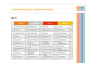 1. Internet-Monitoring: Top-Domain-Analyse



Top 10

            Marke 1
                  Marke 2
               Marke 3
                 Marke 4

  1 mister-wong.de
  
                       80
                           
   dealdoktor.de
     88
                                                   
   ciao.de
           64
                                                                           
   ciao.de
             78
                                                                                                     

  2
  
   trnd.com
           80
                           
   masterplan24.de
   76
                                                   
   talkreviews.de
    63
                                                                           
   dooyoo.de
           62
                                                                                                     

  3
  
   image-scene.de
 75
                       
       vorteilscout.de
   73
                                                   
   yopi.de
           58
                                                                           
   testberichte.de
     55
                                                                                                     

  4
  
   ciao.de
            71
                           
   download-tipp.de
 68
                                                  
    dooyoo.de
         58
                                                                           
   pixel-partisan.de
   52
                                                                                                     

  5
  
   dooyoo.de
          71
                           
   baby-modern.de
    68
                                                   
   dslr-forum.de
     53
                                                                           
   angis-blog.de
       51
                                                                                                     
                                                  5    squash-            5    nikon-               4
  6
  
   billige-fotos.de
   71 sale.de
                           
                                                  8
                                                  
    events.de
         1
   fotograﬁe.de
        1
                                                                                                    
                               gutscheine4you.c
  7
  
   testberichte.de
    64
                           
                      58
                                                   
   mister-wong.de
    50
                                                                           
   penum.de
            39
                                                                                                     
                               om
      bankkaufmann.c                                                           etest-
  8
  
                       63
                           
   mister-wong.de
    56
                                                   
   baby-modern.de
 50
                          37
                                                                                                     
      om
                                                                      digitalkamera.de
                               gutschein-         5                       4                         3
  9
  
   duerrbi.de
         59
                           
                           testberichte.de
        fotodepp.de
                               tricks.de
         5
                                                  
                       1
                                                                          
                         2
                                                                                                    
                                                       etest-
                                                  5                       3                         3
 10 dasphoto.de
  
                       57 gutscheinz.com
                           
                           digitalkamera.d         mydealz.de
                                                  3
                                                  
                       0
                                                                          
                         0
                                                                                                    
                                                       e
 