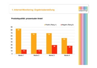 1. Internet-Monitoring: Ergebnisdarstellung



Produktqualität: prozentualer Anteil
 