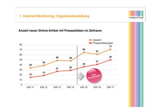 1. Internet-Monitoring: Ergebnisdarstellung



Anzahl neuer Online-Artikel mit Pressezitaten im Zeitraum




                                                       
                                                   Neue agne
                                                     mp
                                                PR-Ka
 