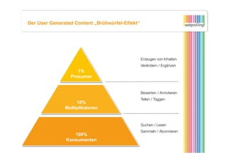 Der User Generated Content „Brühwürfel-Effekt“ 




                                              Erzeugen von Inhalten
                                              Verändern / Ergänzen
                    1%
                 Prosumer


                                              Bewerten / Annotieren
                                              Teilen / Taggen
                    10%
               Multiplikatoren


                                              Suchen / Lesen
                                              Sammeln / Abonnieren
                  100%
               Konsumenten
 