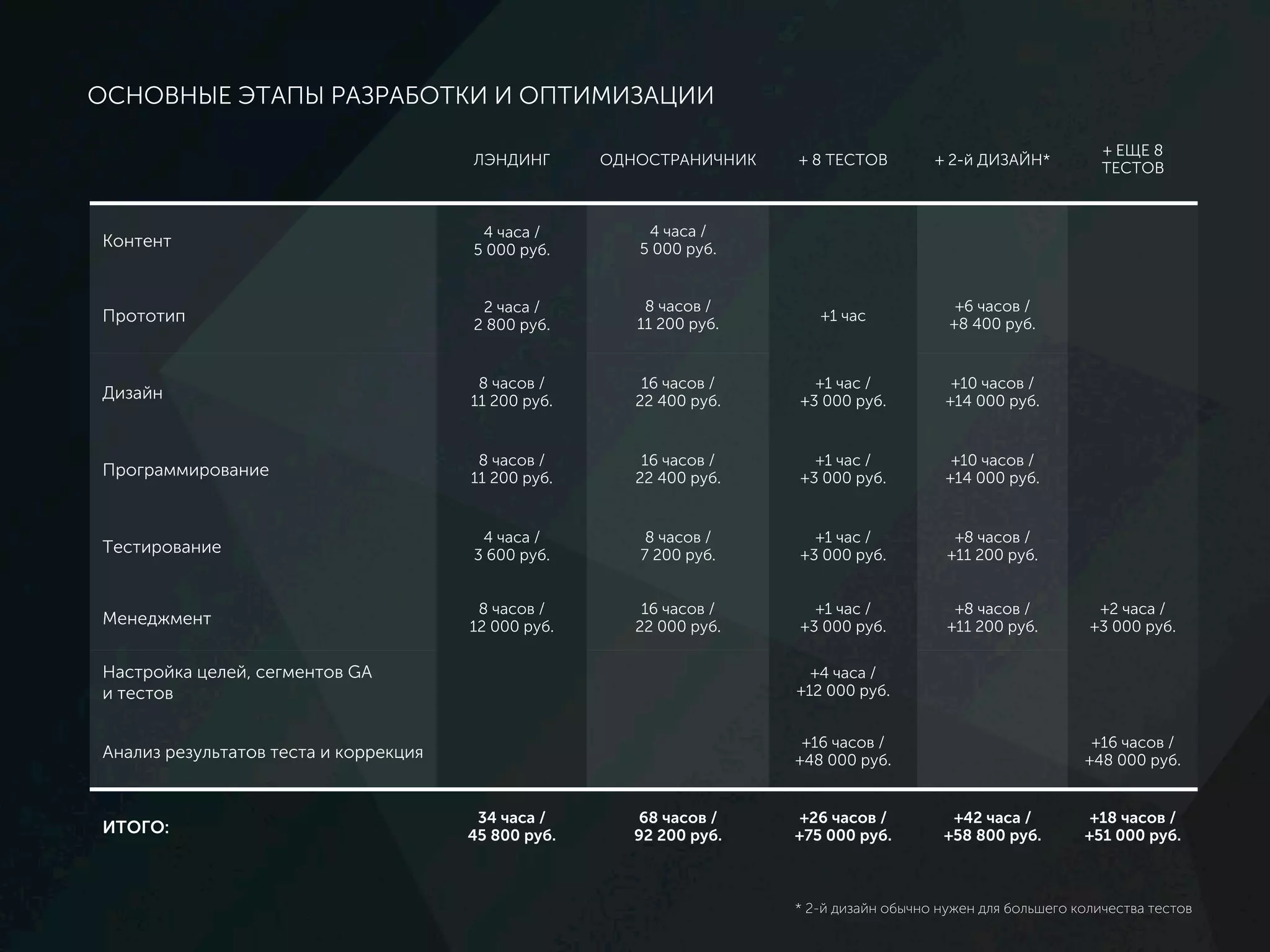 ОСНОВНЫЕ ЭТАПЫ РАЗРАБОТКИ И ОПТИМИЗАЦИИ
ЛЭНДИНГ ОДНОСТРАНИЧНИК + 8 ТЕСТОВ + 2-й ДИЗАЙН*
+ ЕЩЕ 8
ТЕСТОВ
Контент 10 000 руб. 15 000 руб.
Прототип 10 000 руб. 15 000 руб. +10 000 руб.
Дизайн 25 000 руб. 60 000 руб. +20 000 руб. +50 000 руб.
Программирование 30 000 руб. 60 000 руб. +20 000 руб. +60 000 руб.
Настройка целей, сегментов GA
и тестов
+20 000 руб.
Анализ результатов теста и коррекция +80 000 руб. +80 000 руб.
ИТОГО: 75 000 руб. 150 000 руб. +140 000 руб. +120 000 руб. +80 000 руб.
* 2-й дизайн обычно нужен для большего количества тестов
 