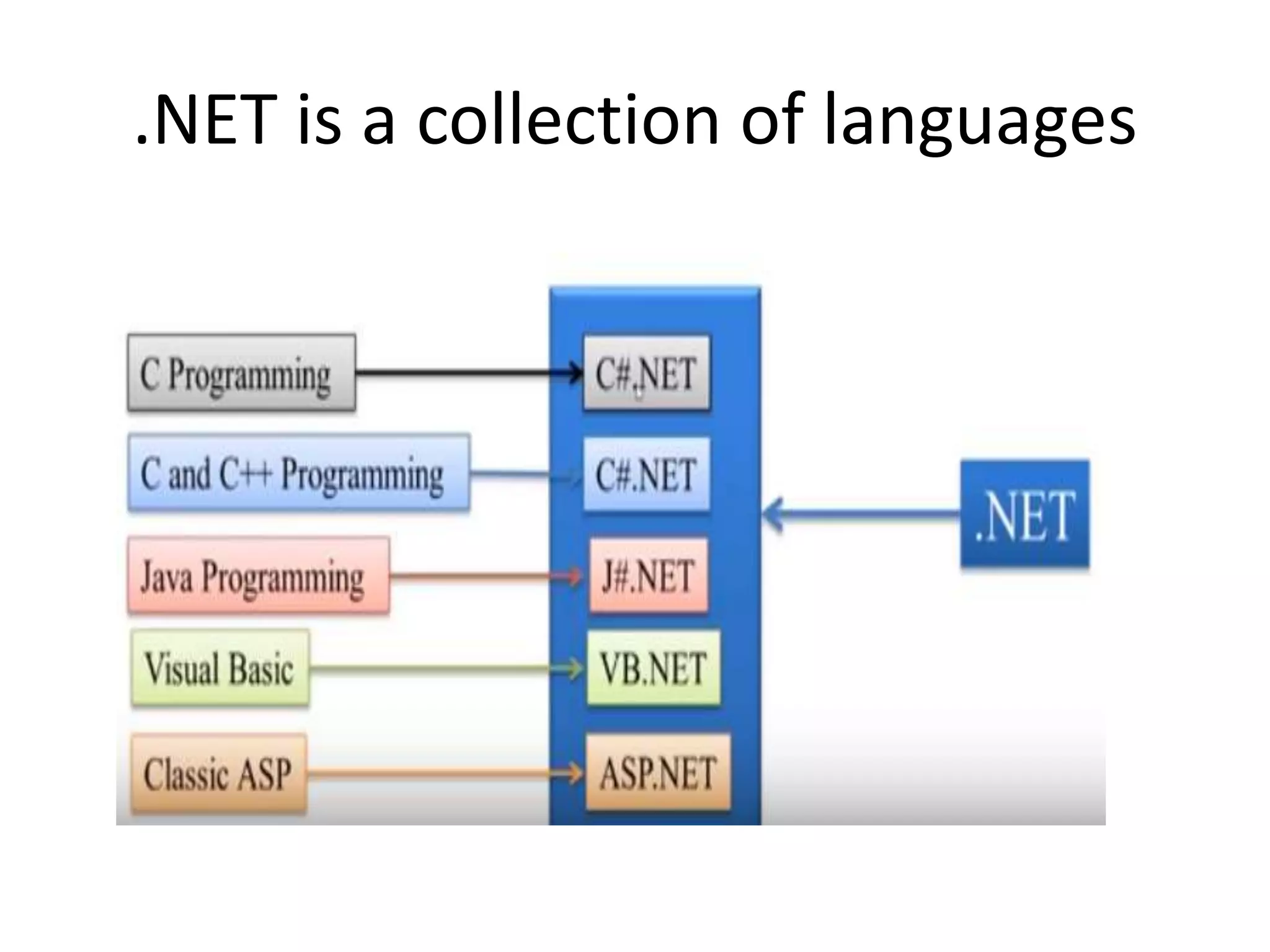 .NET is a collection of languages 