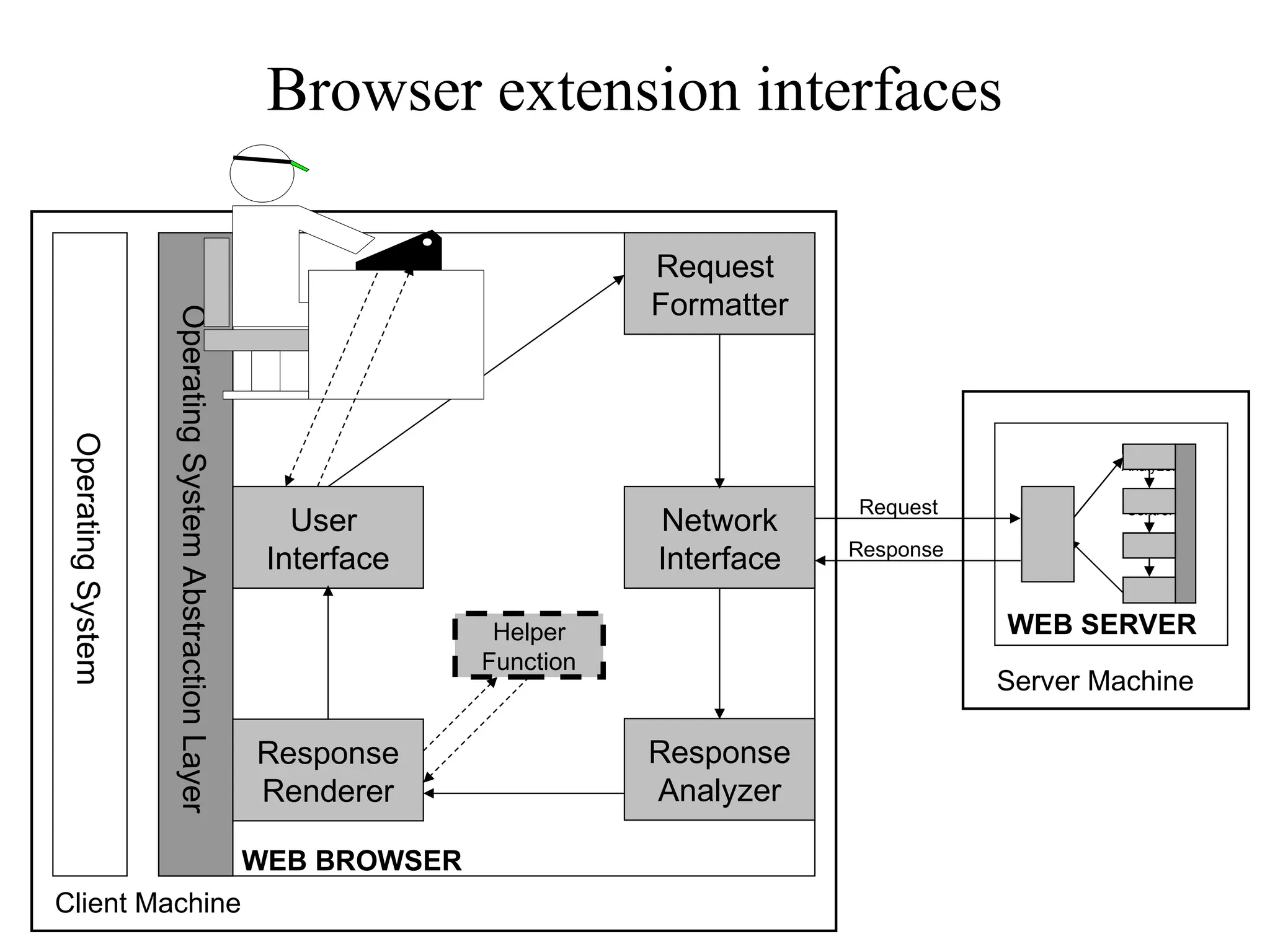 WEB BROWSER
Operating
System
Operating
System
Abstraction
Layer
Network
Interface
Request
Formatter
User
Interface
Response
Analyzer
Response
Renderer
Client Machine
WEB SERVER
Server Machine
Request
Analyzer
Access
Control
Request
Response
Helper
Function
Browser extension interfaces
 