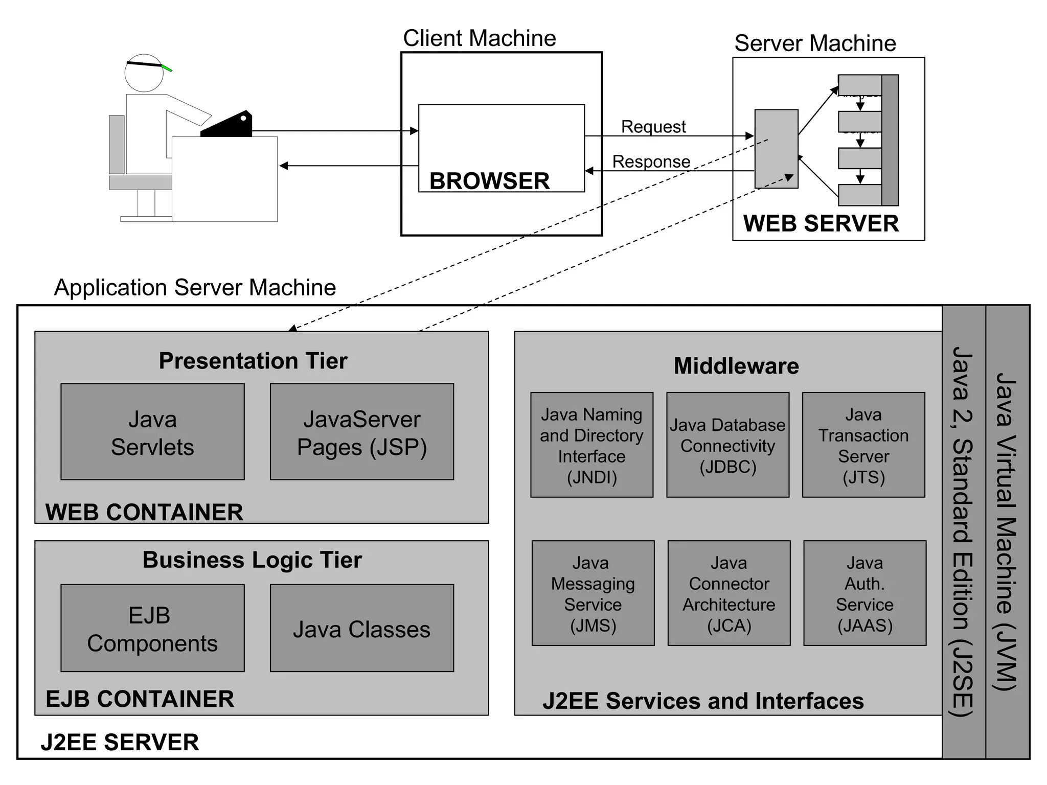 WEB SERVER
Server Machine
Request
Analyzer
Access
Control
Request
Response
BROWSER
Client Machine
J2EE SERVER
Application Server Machine
WEB CONTAINER
Business Logic Tier
EJB CONTAINER
Java
Servlets
JavaServer
Pages (JSP)
EJB
Components
Java Classes
Java Naming
and Directory
Interface
(JNDI)
Java Database
Connectivity
(JDBC)
Java
Transaction
Server
(JTS)
Java
Messaging
Service
(JMS)
Java
Connector
Architecture
(JCA)
Java
Auth.
Service
(JAAS)
Java
2,
Standard
Edition
(J2SE)
Java
Virtual
Machine
(JVM)
Presentation Tier Middleware
J2EE Services and Interfaces
 