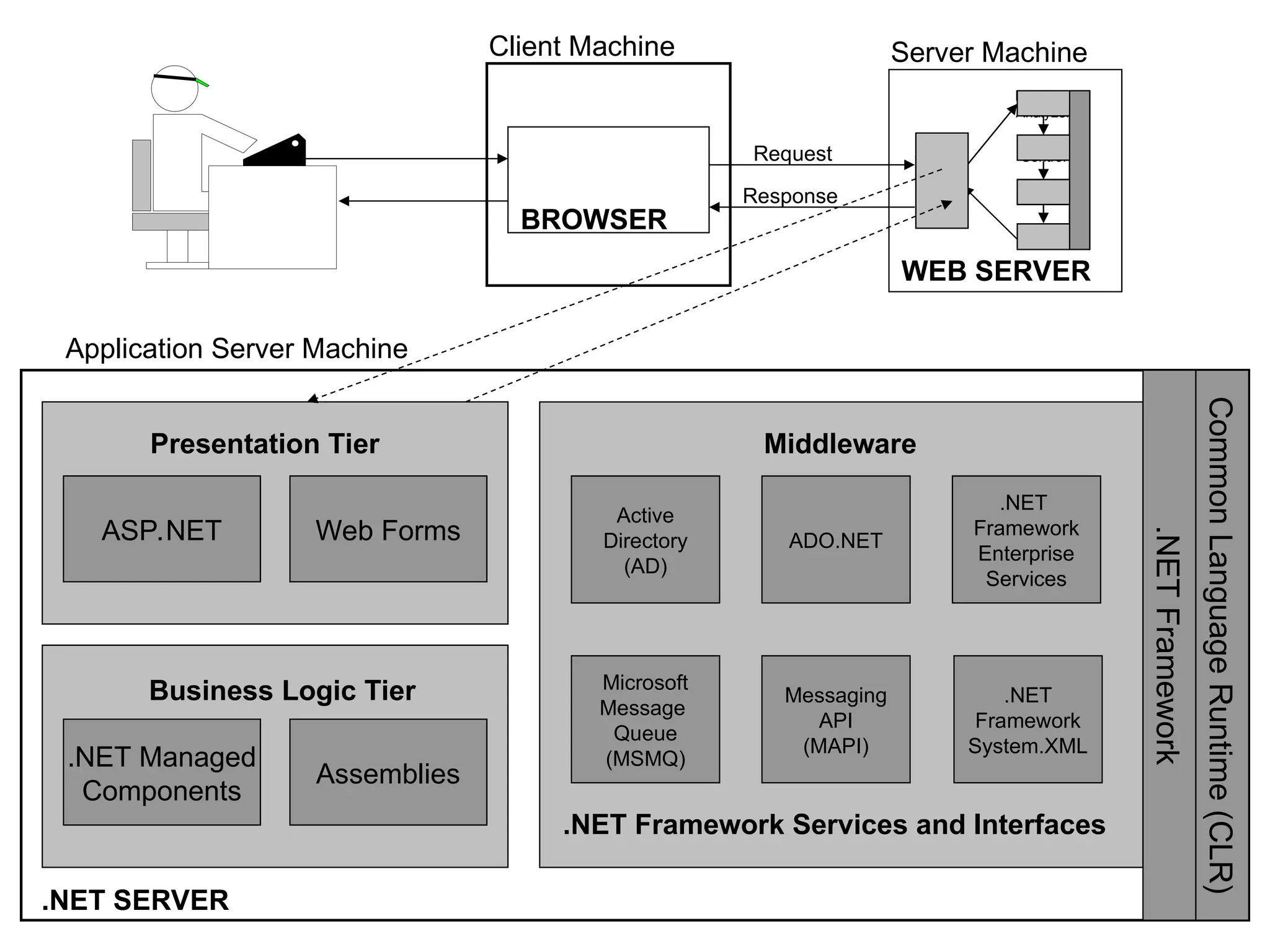 WEB SERVER
Server Machine
Request
Analyzer
Access
Control
Request
Response
BROWSER
Client Machine
.NET SERVER
Application Server Machine
Business Logic Tier
ASP.NET Web Forms
.NET Managed
Components
Assemblies
Active
Directory
(AD)
ADO.NET
.NET
Framework
Enterprise
Services
Microsoft
Message
Queue
(MSMQ)
Messaging
API
(MAPI)
.NET
Framework
System.XML
.NET
Framework
Common
Language
Runtime
(CLR)
Presentation Tier Middleware
.NET Framework Services and Interfaces
 