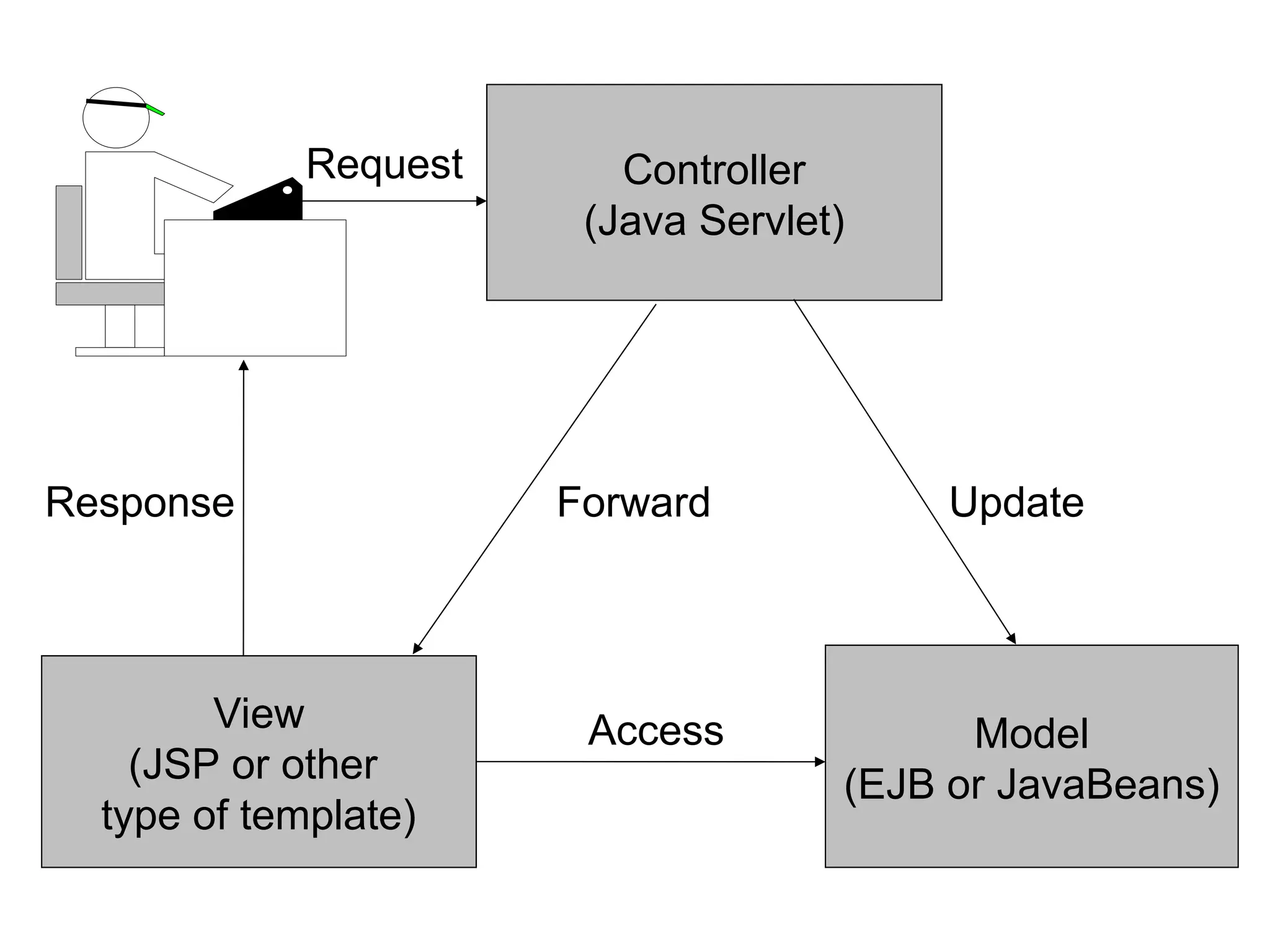 Model
(EJB or JavaBeans)
Controller
(Java Servlet)
View
(JSP or other
type of template)
Request
Update
Response
Access
Forward
 