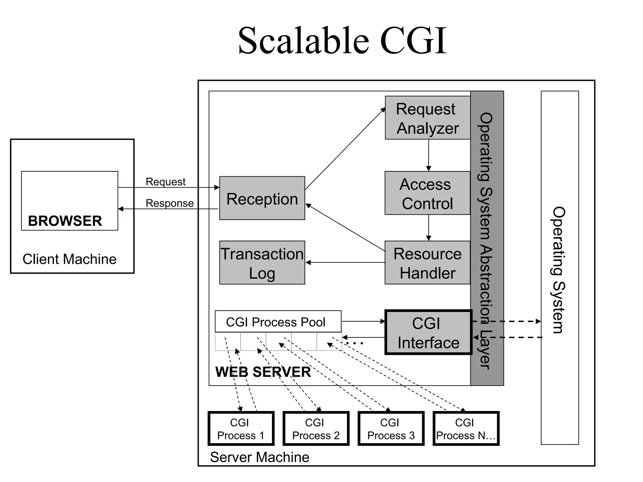 BROWSER
Client Machine
WEB SERVER
Operating
System
Operating
System
Abstraction
Layer
Reception
Request
Analyzer
Access
Control
Resource
Handler
Transaction
Log
Server Machine
Request
Response
CGI
Process 1
CGI
Interface
…
CGI
Process 2
CGI
Process 3
CGI
Process N…
CGI Process Pool
Scalable CGI
 