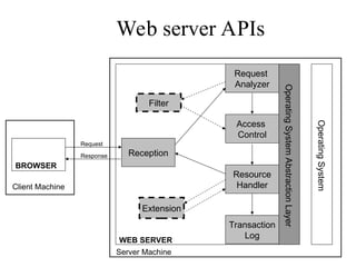 WEB SERVER
Operating
System
BROWSER
Client Machine
Operating
System
Abstraction
Layer
Reception
Request
Analyzer
Access
Control
Resource
Handler
Transaction
Log
Server Machine
Request
Response
Extension
Filter
Web server APIs
 
