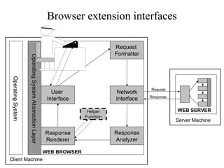 WEB BROWSER
Operating
System
Operating
System
Abstraction
Layer
Network
Interface
Request
Formatter
User
Interface
Response
Analyzer
Response
Renderer
Client Machine
WEB SERVER
Server Machine
Request
Analyzer
Access
Control
Request
Response
Helper
Function
Browser extension interfaces
 