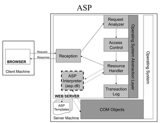 WEB SERVER
Operating
System
BROWSER
Client Machine
Operating
System
Abstraction
Layer
Reception
Request
Analyzer
Access
Control
Resource
Handler
Transaction
Log
Server Machine
Request
Response
ASP
Interpreter
(asp.dll)
COM Objects
ASP
Templates
ASP
 