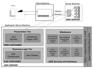 WEB SERVER
Server Machine
Request
Analyzer
Access
Control
Request
Response
BROWSER
Client Machine
J2EE SERVER
Application Server Machine
WEB CONTAINER
Business Logic Tier
EJB CONTAINER
Java
Servlets
JavaServer
Pages (JSP)
EJB
Components
Java Classes
Java Naming
and Directory
Interface
(JNDI)
Java Database
Connectivity
(JDBC)
Java
Transaction
Server
(JTS)
Java
Messaging
Service
(JMS)
Java
Connector
Architecture
(JCA)
Java
Auth.
Service
(JAAS)
Java
2,
Standard
Edition
(J2SE)
Java
Virtual
Machine
(JVM)
Presentation Tier Middleware
J2EE Services and Interfaces
 