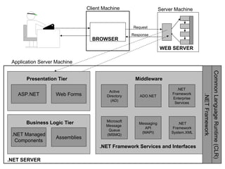WEB SERVER
Server Machine
Request
Analyzer
Access
Control
Request
Response
BROWSER
Client Machine
.NET SERVER
Application Server Machine
Business Logic Tier
ASP.NET Web Forms
.NET Managed
Components
Assemblies
Active
Directory
(AD)
ADO.NET
.NET
Framework
Enterprise
Services
Microsoft
Message
Queue
(MSMQ)
Messaging
API
(MAPI)
.NET
Framework
System.XML
.NET
Framework
Common
Language
Runtime
(CLR)
Presentation Tier Middleware
.NET Framework Services and Interfaces
 