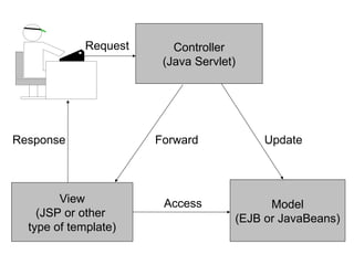 Model
(EJB or JavaBeans)
Controller
(Java Servlet)
View
(JSP or other
type of template)
Request
Update
Response
Access
Forward
 