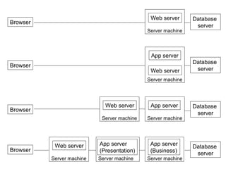 Browser
Server machine
Web server Database
server
Server machine
Web server
App server
Server machine
Web server
Server machine
App server
Server machine
Web server
Server machine
App server
(Presentation)
Server machine
App server
(Business)
Database
server
Database
server
Database
server
Browser
Browser
Browser
 