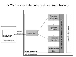 WEB SERVER
Operating
System
Abstraction
Layer
Reception
Request
Analyzer
Access
Control
Resource
Handler
Transaction
Log
Operating
System
BROWSER
Client Machine
Operating
System
Abstraction
Layer
Reception
Request
Analyzer
Access
Control
Resource
Handler
Transaction
Log
Server Machine
Request
Response
A Web server reference architecture (Hassan)
 
