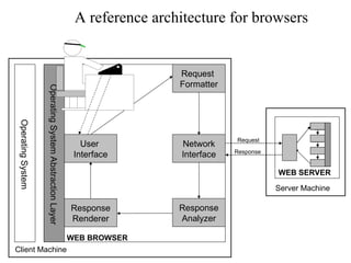 WEB BROWSER
Operating
System
Operating
System
Abstraction
Layer
Network
Interface
Request
Formatter
User
Interface
Response
Analyzer
Response
Renderer
Client Machine
WEB SERVER
Server Machine
Request
Analyzer
Access
Control
Request
Response
A reference architecture for browsers
 