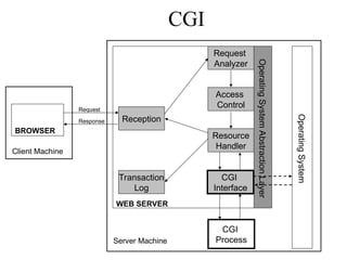 BROWSER
Client Machine
WEB SERVER
Operating
System
Operating
System
Abstraction
Layer
Reception
Request
Analyzer
Access
Control
Resource
Handler
Transaction
Log
Server Machine
Request
Response
CGI
Process
CGI
Interface
CGI
 