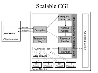 BROWSER
Client Machine
WEB SERVER
Operating
System
Operating
System
Abstraction
Layer
Reception
Request
Analyzer
Access
Control
Resource
Handler
Transaction
Log
Server Machine
Request
Response
CGI
Process 1
CGI
Interface
…
CGI
Process 2
CGI
Process 3
CGI
Process N…
CGI Process Pool
Scalable CGI
 