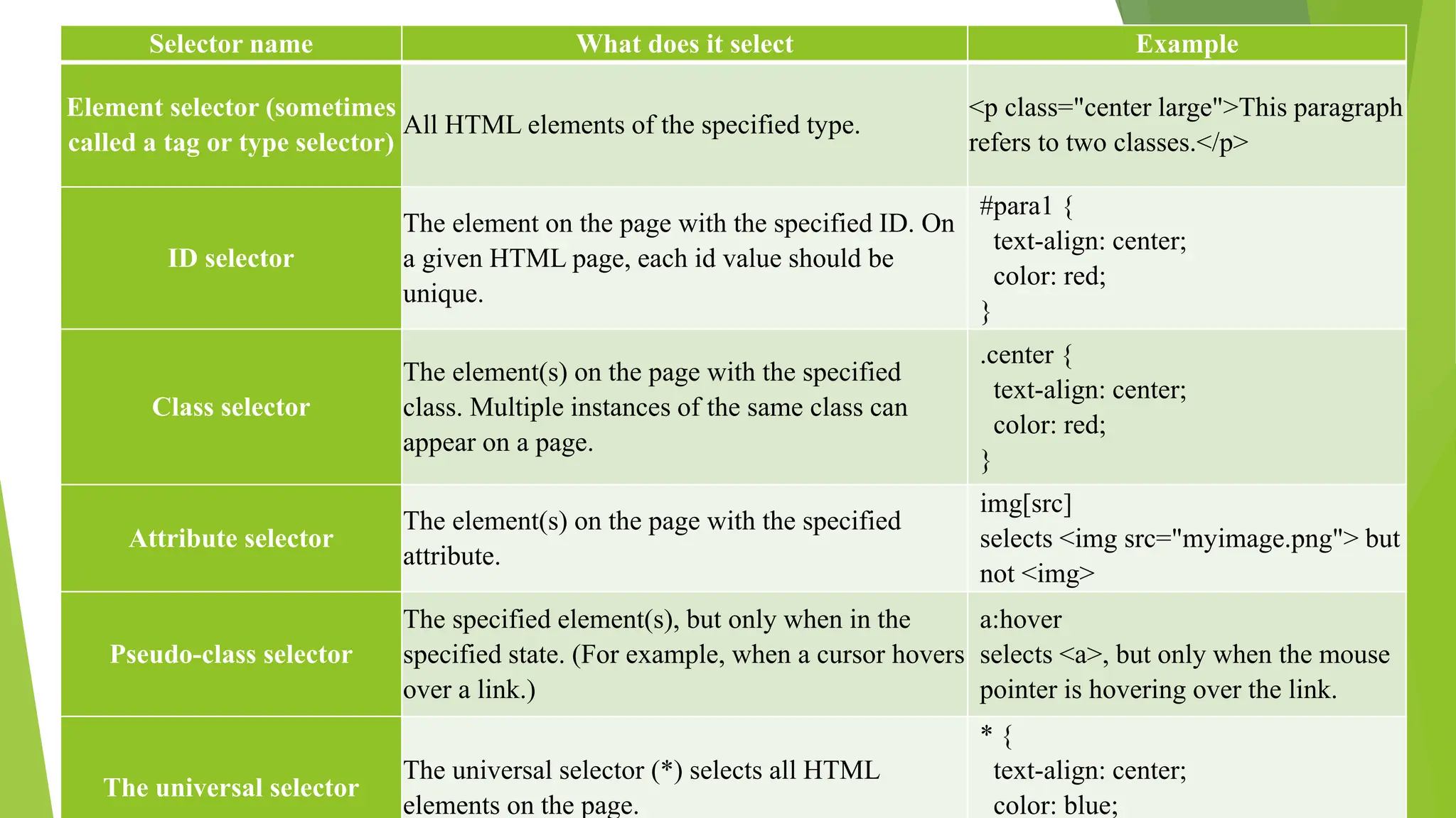 ‫د‬
=
Selector name What does it select Example
Element selector (sometimes
called a tag or type selector)
All HTML elements of the specified type.
<p class="center large">This paragraph
refers to two classes.</p>
ID selector
The element on the page with the specified ID. On
a given HTML page, each id value should be
unique.
#para1 {
text-align: center;
color: red;
}
Class selector
The element(s) on the page with the specified
class. Multiple instances of the same class can
appear on a page.
.center {
text-align: center;
color: red;
}
Attribute selector
The element(s) on the page with the specified
attribute.
img[src]
selects <img src="myimage.png"> but
not <img>
Pseudo-class selector
The specified element(s), but only when in the
specified state. (For example, when a cursor hovers
over a link.)
a:hover
selects <a>, but only when the mouse
pointer is hovering over the link.
The universal selector
The universal selector (*) selects all HTML
elements on the page.
* {
text-align: center;
color: blue;
 