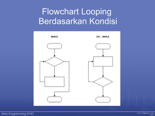 Flowchart Looping
Berdasarkan Kondisi
 