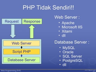 PHP Tidak Sendiri!!
• Apache
• Microsoft IIS
• Xitami
• dll
Web Server :
• MySQL
• Oracle
• SQL Server
• PostgreSQL
• dll
Database Server :
Request Response
Web Server
Script PHP
Database Server
 